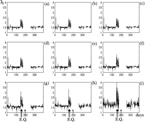 Fig. 5. Dynamics of the fractal dimensions (D 0 ) of the ULF geomagnetic time series depending on the frequency bandwidth