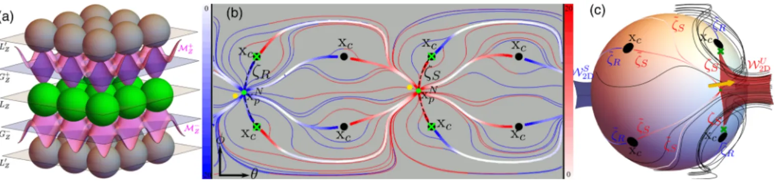 FIG. 4. Smooth heteroclinic connections for (a) the SC lattice with ð θ f ; ϕ f Þ ¼ ð 3π=20; 0 Þ (see also 3D animation Anim3 in Ref