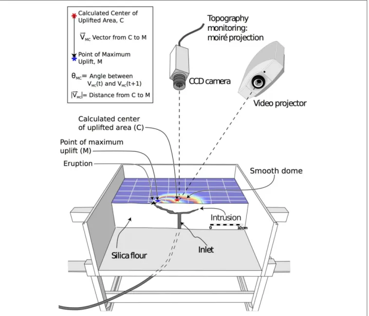 FIGURE 1 | Experimental device used to simulate shallow intrusions of oil into silica flour (adapted from (Galland, 2012) with permission, Galland et al., 2006, 2014), which induced uplift of the surface of the models that were periodically monitored (1.5 