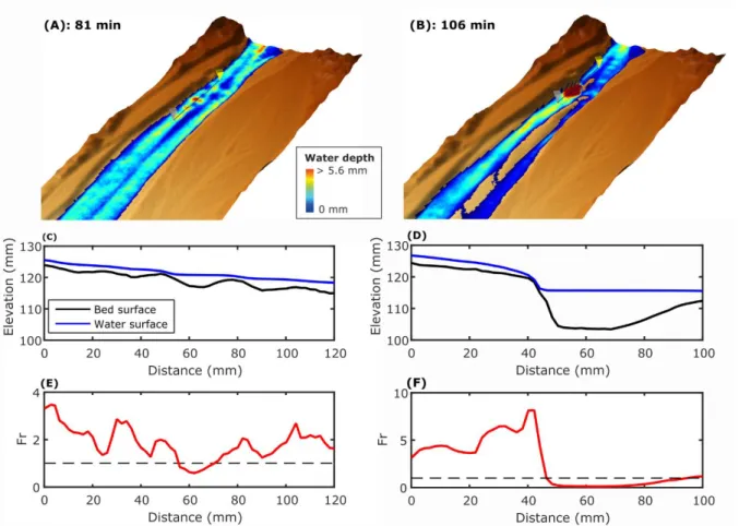Fig. S8: Exploration of flow conditions during the development of the self-formed knickpoints