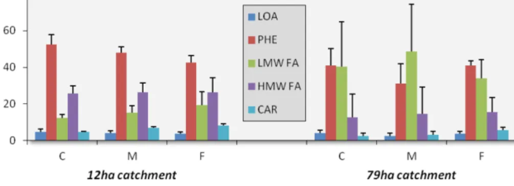 Figure 3. Relative proportions of low organic acids (LOA), phenolic compounds (PHE), low molecular weight and high molecular weight fatty acids (LMW and HMW FA), and carbohydrates (CAR) among identified target compounds in the coarse, medium and fine fract