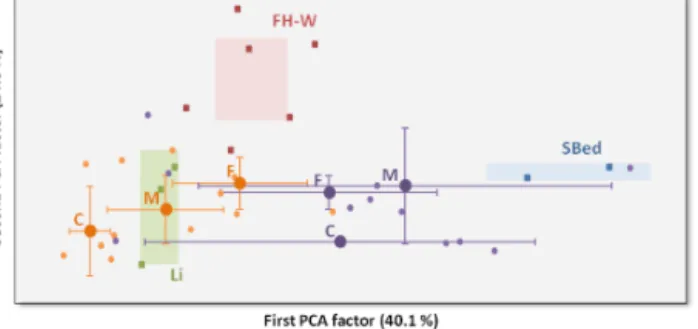 Figure 5. Two-dimensional plot illustrating the variability of the distribution of plant-derived markers using the relative proportion of phenolic compounds (PHE) against HMW fatty acids and the proportion of α,ω diacids and ωOH fatty acids among HMW fatty
