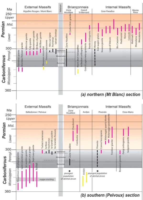 Figure 4. A summary of the age data along two traverses in the Western Alps, a northern traverse across the Mont Blanc (a), and a southern section across the Pelvoux (b)