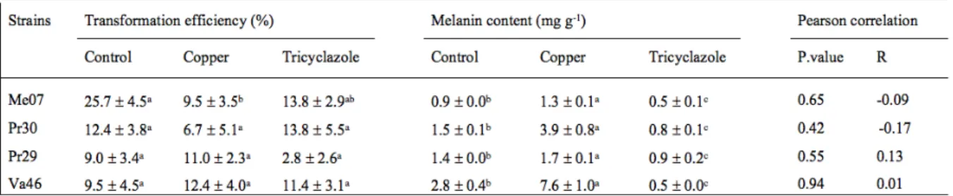 Fig. 5. Effects of copper and tricyclazole on the pigmentation of DSEs. 