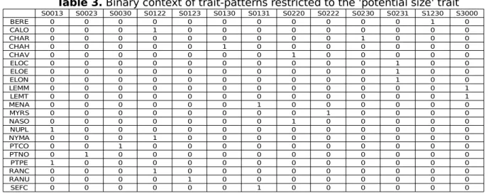 Table 3. Binary context of trait-patterns restricted to the 'potential size' trait