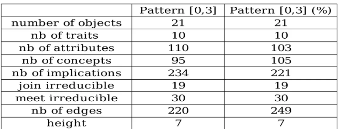 Table 4. Numerical comparison of the structures of the pattern lattices Pattern [0,3] Pattern [0,3] (%) number of objects 21 21 nb of traits  10 10 nb of attributes 110 103 nb of concepts 95 105 nb of implications 234 221 join irreducible 19 19 meet irredu