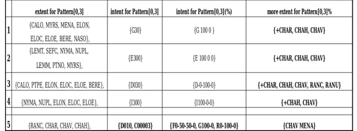 Table 5. Differences between meet-irreducible concepts of Pattern[0,3] and Pattern[0,3]% 