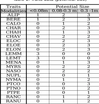 Table 1: Traits data (potential size)