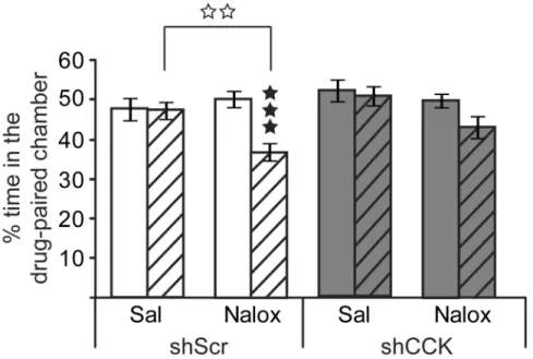 Figure 5. CCK knockdown in mouse BLA reduces naloxone-induced place aversion (CPA) Mice were bilaterally injected into BLA with either AAV 2 -shCCK (grey bars) or AAV 2  -shScramble (white bars) viral vectors