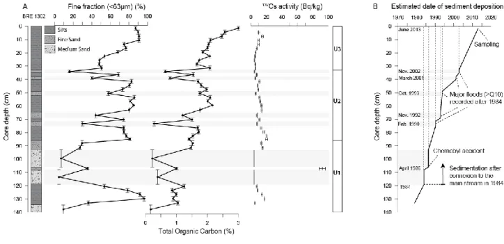 Fig. 2. A/ Profiles of fine fraction (&lt;63 µm), total organic carbon (TOC, %) and  137 Cs activity (Bq/kg) in 
