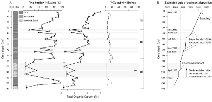 Fig. 2. A/ Profiles of fine fraction (<63 µm), total organic carbon (TOC, %) and  137 Cs activity (Bq/kg) in 