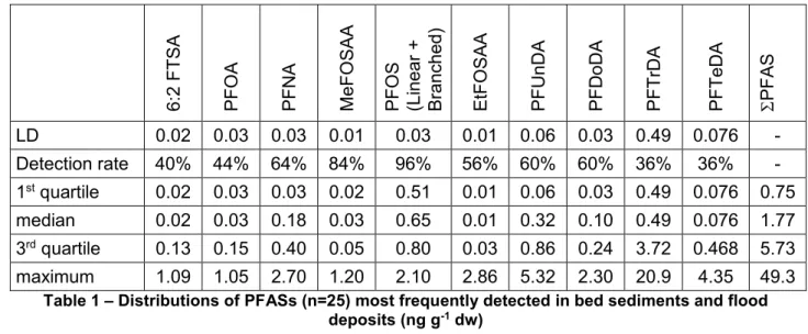 Table 1 – Distributions of PFASs (n=25) most frequently detected in bed sediments and flood 