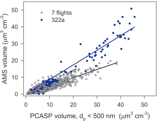 Fig. 2. Comparison of aerosol volume calculated from the AMS with that determined from the PCASP