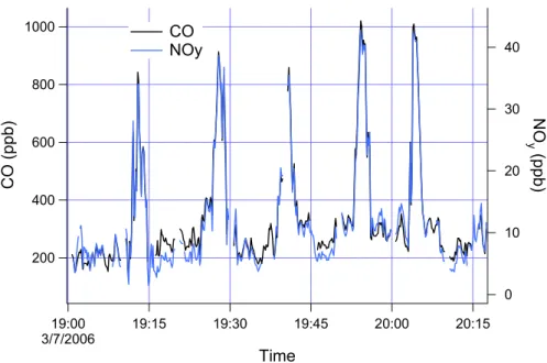 Fig. 3. Time series in UTC for CO and NO y on flight 307a containing 5 passes through the urban plume encountered on Legs 4 and 5