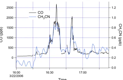 Fig. 5. Time series in UTC for CO and CH 3 CN on flight 322a. Urban plume was encountered on L4 (16:35) and then L0 (16:50)