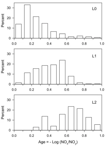 Fig. 6. Frequency distribution of photochemical age for the L0, L1, and L2 flight legs.