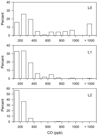 Fig. 7. Frequency distribution of CO for the L0, L1, and L2 flight legs.