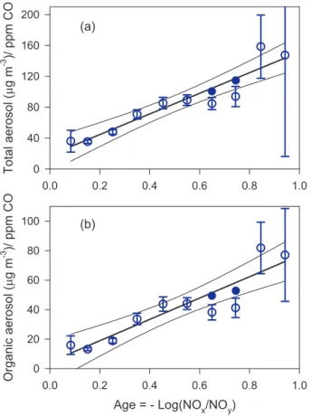 Fig. 9. Slopes from reduced major axis linear regression of (a) Total aerosol concentration and (b) Organic aerosol concentration vs