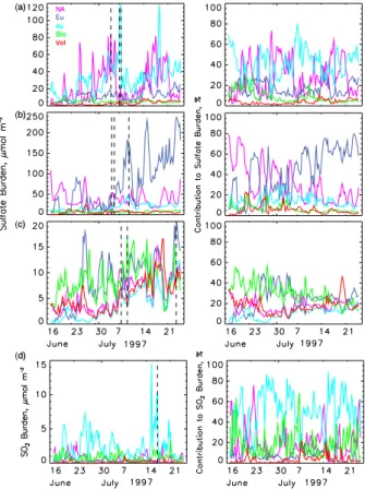 Fig. 7. Time series of the sulfate column burden attributable to the different source regions and source types in magnitude (left) and as fraction of total (right) at several locations shown in Fig