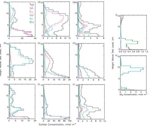 Fig. 8. Vertical profiles of the sulfate concentration attributable to the different source regions and source types at several locations shown in Fig