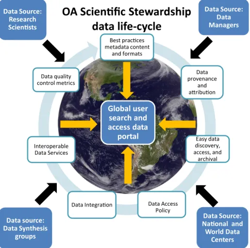 FIGURE 1. Conceptual representation of scientific stewardship for ocean acidification data, showing  how globally distributed data of known quality can be made discoverable and accessible through a  data portal via interoperable data services.