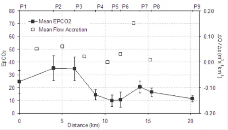 Fig. 7. Average calculated EpCO 2  and mean flow accretion between sample points on the River Pang in the period Jan 2003 to Feb 2005.