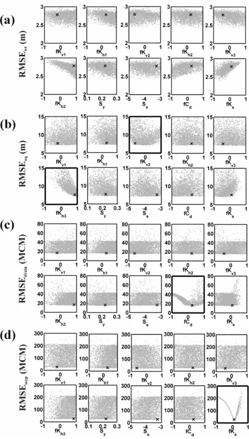 Fig. 8. Dotty plots for the four-objective calibration run, showing sensitivity of the various objective functions to the calibration parameters.