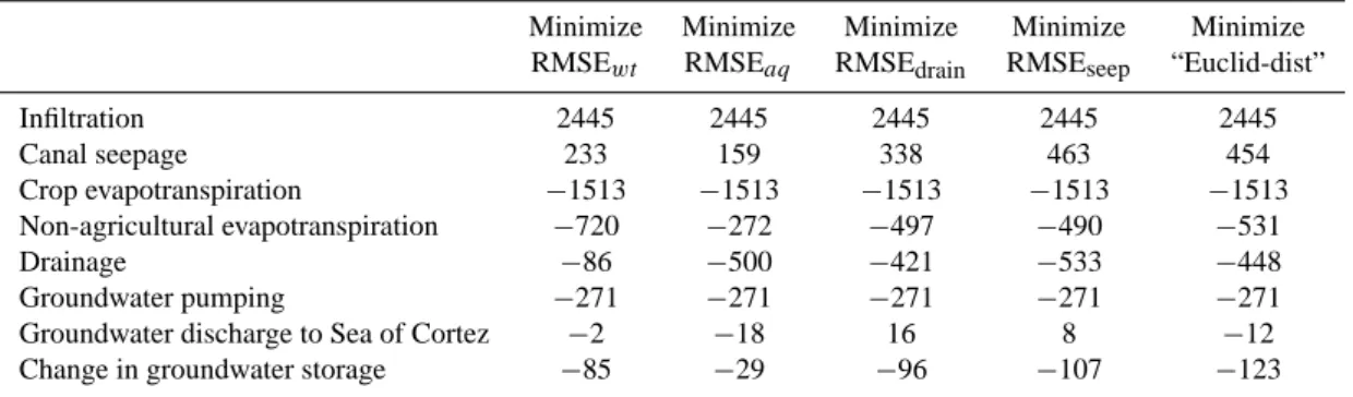 Table 4. Time-averaged (1974–1997) water balance components in MCM for the different objective functions, as well as the compromise solution (minimum Euclidean distance)