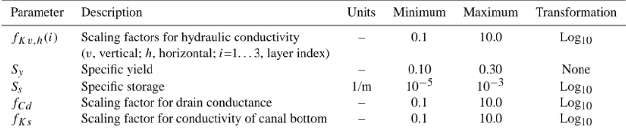 Table 1. Calibration parameters and their prior uncertainty ranges.