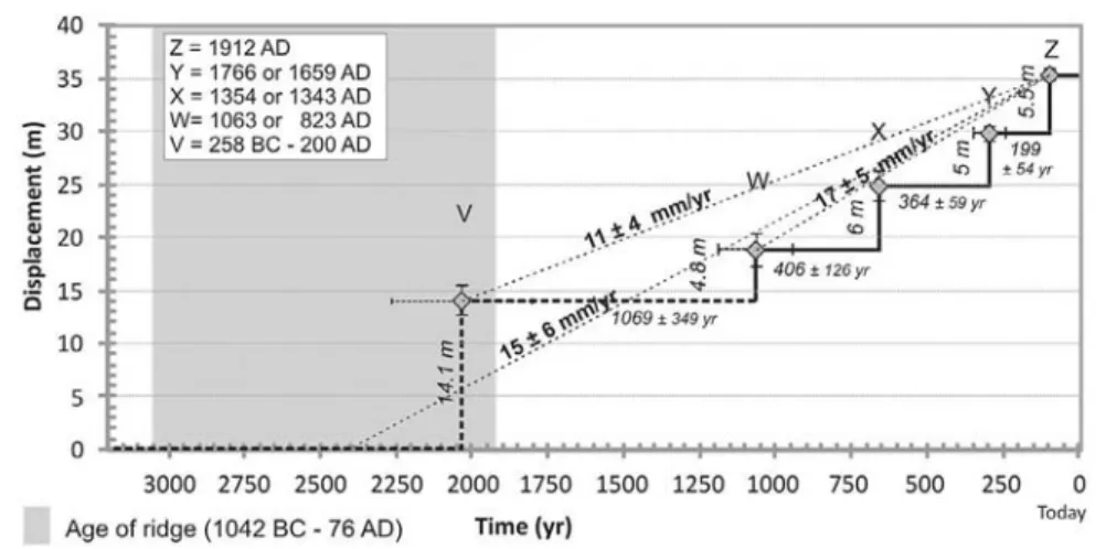 Figure 13. Slip distribution over time from paleoseismology along the Ganos segment of the North Anatolian fault (see also Table 5)