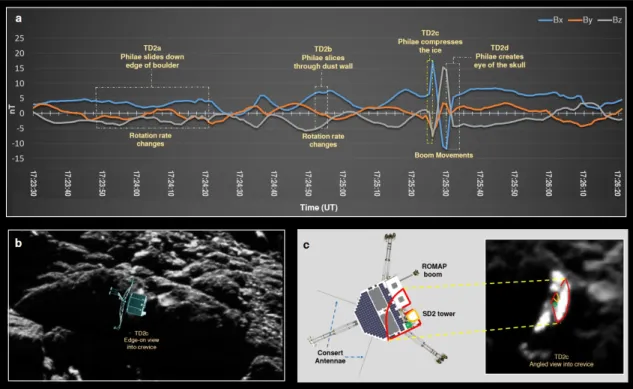 Fig.  2  A  ROMAP  guide  and  Philae  impacts  TD2c  :  Panel  a  shows  the  ROMAP  magnetometer  rotation/boom  measurements  matching  Philae  touchdown  events  versus  time  (see  Methods  and  Supplementary  Methods)