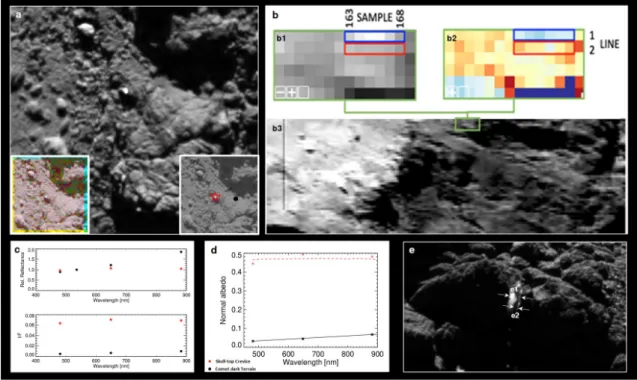 Fig. 3 Multi-instrument view of the water ice. a OSIRIS inset-images (left : multi-filter  view, right : star and black dot position for plots c,d) within NAC image (14 th  June 2014  10:29UT)