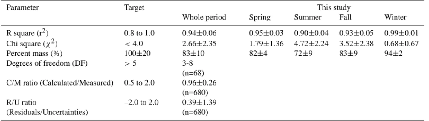 Table 2. Target values and modeling result values for the model performance measures (target values were set by US EPA, 2004).