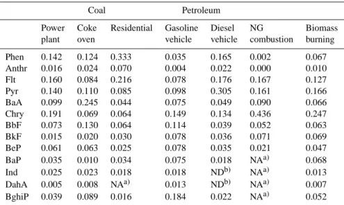 Table 3. Source composition of individual PAH compounds in the particle phase used for source profiles.