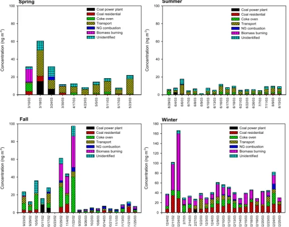 Fig. 2. The trend of source contributions for particulate PAHs at Seoul in each sampling day (the range of y-axis in winter is different from that in other seasons).