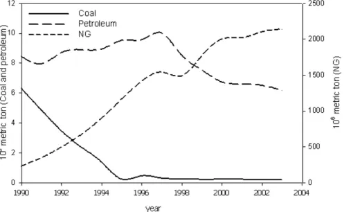 Fig. 2. Temporal trend of the consumption for fossil fuels at Seoul (MOCIE, 2004). Petroleum includes gasoline, diesel, kerosene, bunker-C, propane, and butane