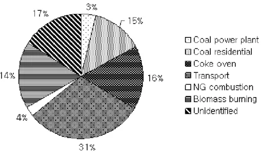 Fig. 4. The fraction of annual source contributions for particulate PAHs at Seoul.