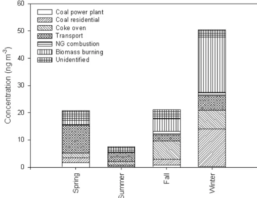 Fig. 5. Seasonal source contributions to particulate PAHs at Seoul.