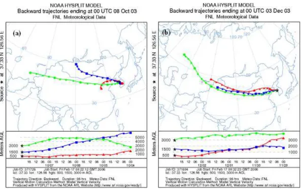 Fig. 6. Typical air parcels movement arriving at Seoul during the sampling period in (a) fall and (b) winter.