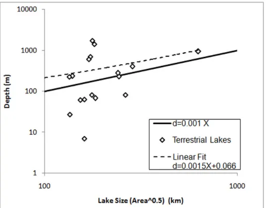 Figure 2. Lake size/depth correlation for the Earth's 20 largest lakes.