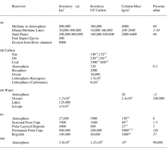 Table 1. Titan Carbon inventory compared with other planetary reservoirs.