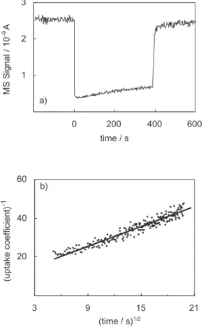 Fig. 1. (a): Mass spectrometer signal as a function of time showing behavior of HO 81 Br upon exposure to 45.3 wt% H 2 SO 4 solution at 219.0 K