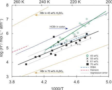 Fig. 2. Log of the e ff ective Henry’s law coe ffi cient as a function of inverse temperature