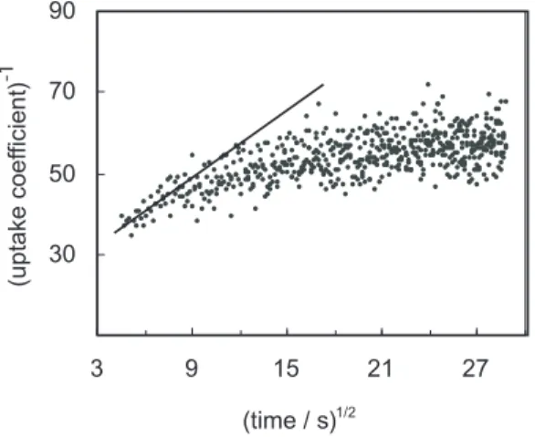 Fig. 3. Inverse of the uptake coefficient as a function of (time) 1/2 for exposure of HOBr to 70.1 wt% H 2 SO 4 at 211.9 K