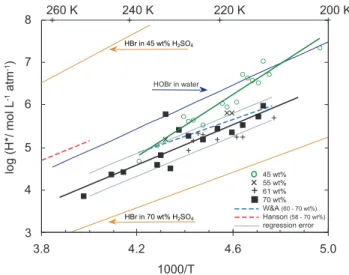 Fig. 1. (a) Mass spectrometer signal as a function of time showing behavior of HO 81 Br upon exposure to 45.3 wt% H 2 SO 4 solution at 219.0 K