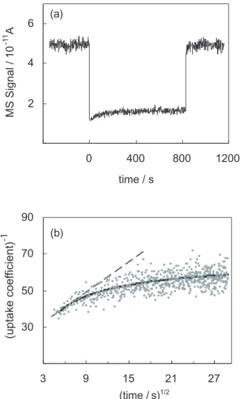 Fig. 3. (a) Mass spectrometer signal as a function of time showing behavior of HO 81 Br upon exposure to 70.1 wt% H 2 SO 4 solution at 211.9 K