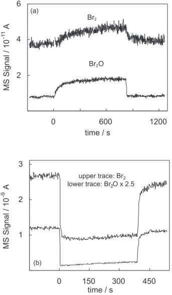 Fig. 4. (a) Mass spectrometer signals as a function of time show- show-ing liberation of Br 2 (m/z=160) and Br 2 O (176) upon exposure to 70.1 wt% H 2 SO 4 at 211.9 K