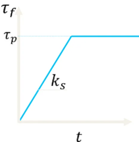 Figure 1. Rheological model of fracture slip: Relationship between the shear stress acting on the fracture plane τ f and the relative displacement between the fracture walls t