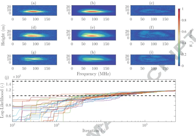Figure 5: Absolute amplitude of the GPR difference sections as a function of frequency and height from the injection location: (a, d, g) the true noise-contaminated model response, (b, e, h) the maximum likelihood (ML) response and (c, f, i) their differen