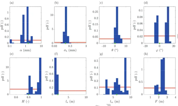 Figure 7: Histograms of the pseudo-posteriors for the fracture parameters considered in the inversion of the synthetic data, namely, (a) mean aperture α, (b) standard deviation of aperture σ h , (c) dip θ and (d) azimuth ϕ, (e) Hurst exponent H, correlatio